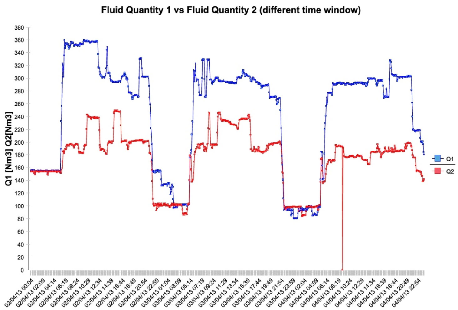 Osram Weekly consumption of nitrogen before and after rationalization measures